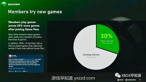 微軟Xbox游戲通行證運營數據公布 玩家與開發者實現雙贏